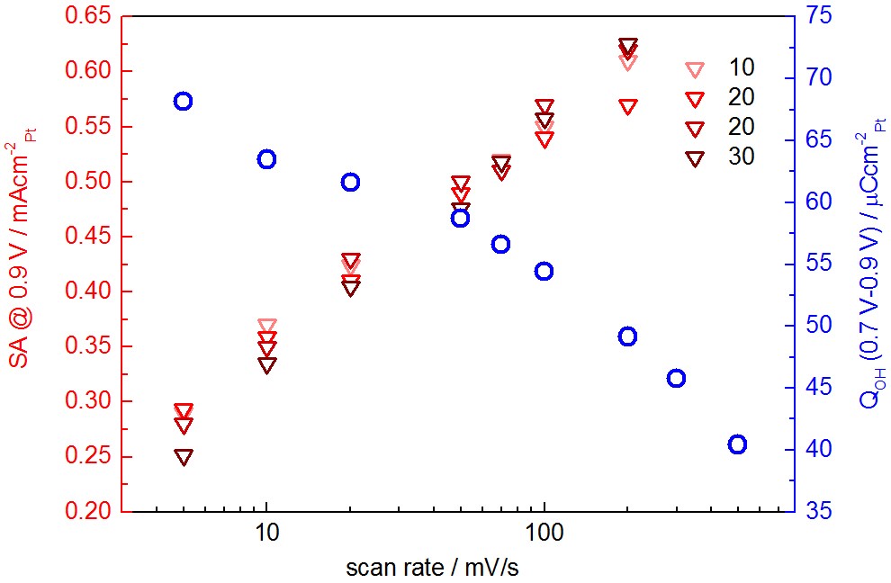 The effect of the voltage scan rate on the oxygen reduction activity