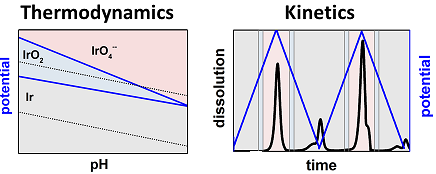 The electrochemical dissolution of noble metals in alkaline media