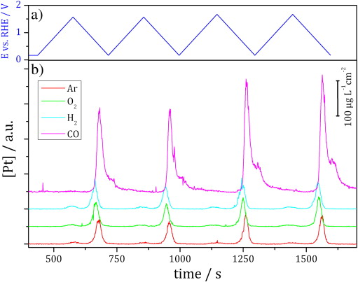 The impact of dissolved reactive gases on platinum dissolution in acidic media