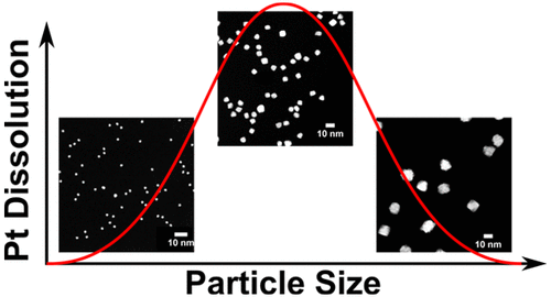 The particle size effect on platinum dissolution: Considerations for accelerated stability testing of fuel cell catalysts