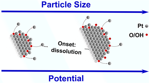 The particle size effect on platinum dissolution: Practical considerations for fuel cells