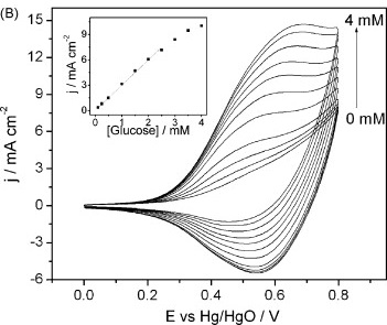 The porous CuO electrode fabricated by hydrogen bubble evolution and its application to highly sensitive non-enzymatic glucose detection