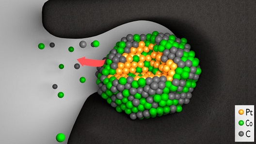 The space confinement approach as a tool to unveil activity and stability of Pt-Co@HGS nanocatalyst for PEMFC