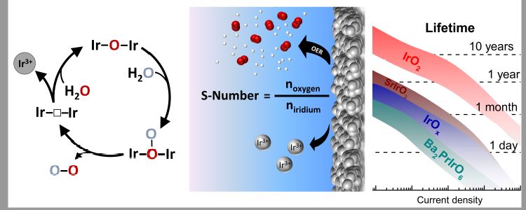 The Stability-number as a metric for electrocatalyst stability benchmarking
