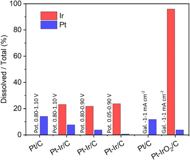Towards selective Ir/IrO2 electrochemical dissolution of Ir-based electrocatalysts for enhanced proton exchange membrane water electrolyzer sustainability