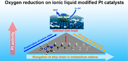 Tuning the electrocatalytic performance of ionic liquid modified Pt catalysts for oxygen reduction reaction via cationic chain engineering