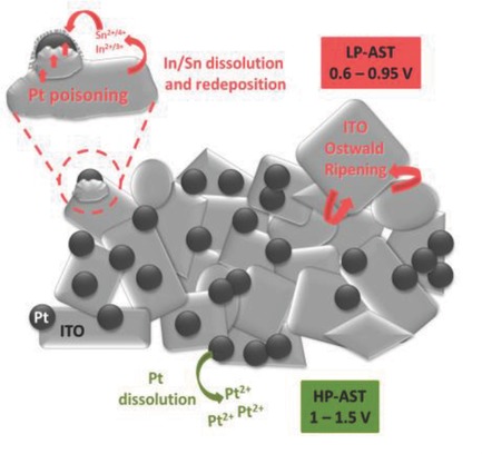 Unravelling degradation pathways of oxide-supported Pt fuel cell nanocatalysts under in situ operating conditions
