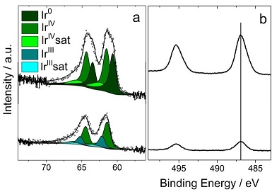 Using instability of a non-stoichiometric mixed oxide oxygen evolution catalyst as a tool to improve its electrocatalytic performance