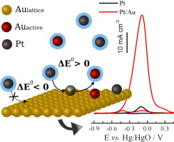 Utilization of surface active sites on gold in preparation of highly reactive interfaces for alcohols electrooxidation in alkaline media